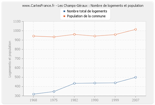 Les Champs-Géraux : Nombre de logements et population